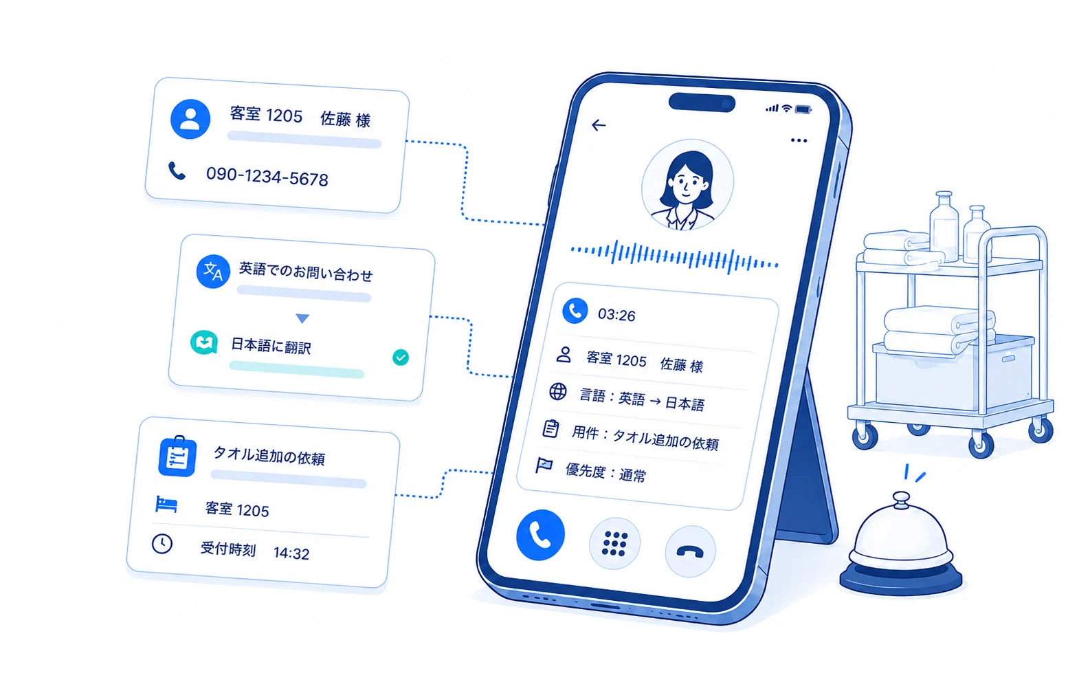 客室情報、問い合わせ内容、翻訳結果を確認できるスタッフ向け専用アプリの画面イメージ
