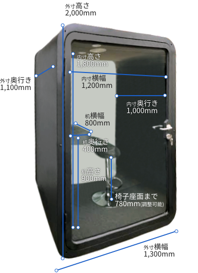 AdvaNceD IoTテレワークブース ワイドタイプ　外寸：W1100ｍｍ × D1300ｍｍ × H2000ｍｍ　共通標準設備：天井照明、換気ファン、コンセント、USBポート、デスク、デスクチェア　メインフレーム：1.2mmの亜鉛めっき鋼板　ガラスドア：10mmの強化透明ガラス